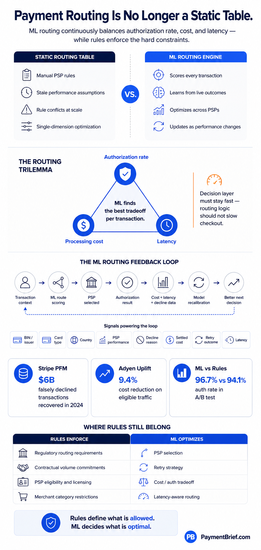 Payment routing is no longer a static table — ML routing replaces rules with a continuous feedback loop optimizing auth rate, cost, and latency